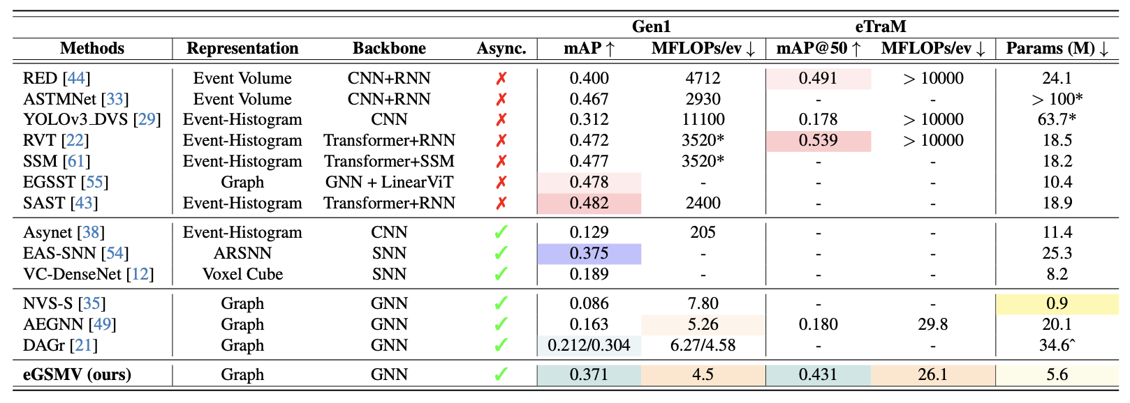 Quantitative results and comparisons (placeholder)